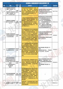 20个地区鼓励储能参与电力辅助服务 下一战场或成江苏福建 附政策解析