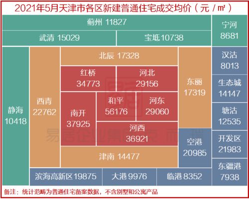 宝坻房价地图新鲜出炉,再涨 高铁新城,宝坻城南 城北,京津新城,京津中关村科技城 数据